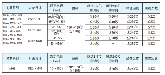 【黑金剛電容|】非固體鋁電解電容器焊接推薦條件 【黑金剛電容|】非固體鋁電解電容器焊接推薦條件